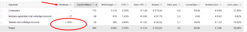 Nodaanpassingen in Google Adwords per apparaat
