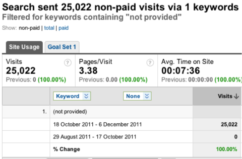 Google Analytics not provided keywords