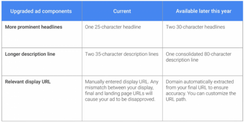 Google Ads Expanded Text Ads