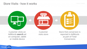 google store visits