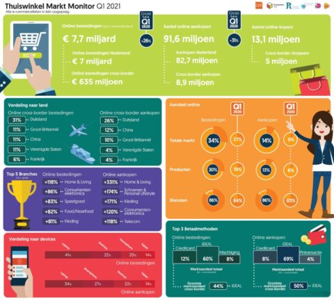 Infoghaphic Thuiswinkel Monitor