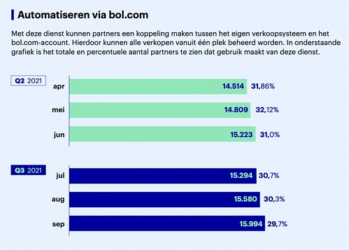 automatiseren via bol 