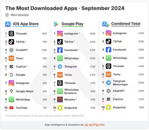 Social Media gebruikersstatistieken september 2024