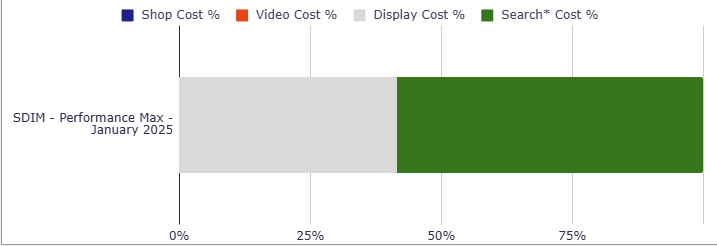 Performance Max Google Grants inzichten
