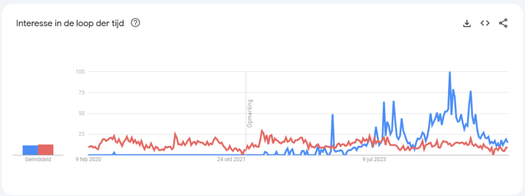 Vergelijking van zoektrends tussen ‘fatbike kopen’ en ‘elektrische fiets kopen’ in Google Trends