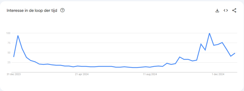 Google Trends inzichten over de term ‘handschoenen’ gedurende heel 2024