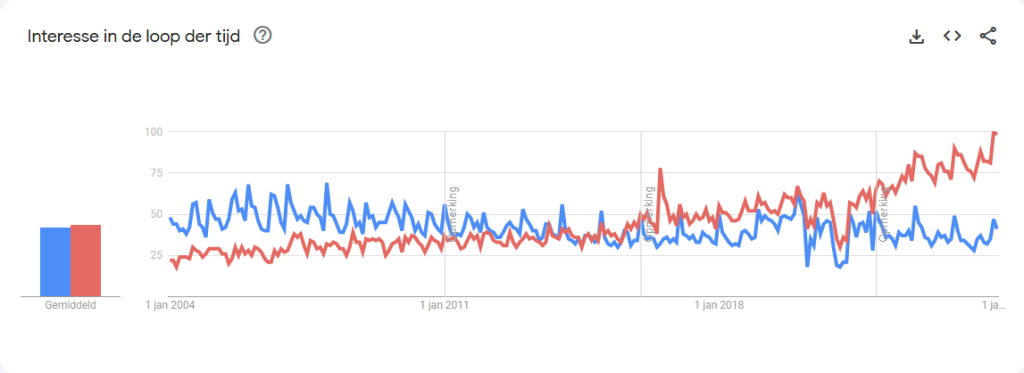 Google Trends vergelijking tussen ‘sportschool’ en ‘gym’ vanaf 2004