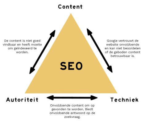 Visualisatie van de drie SEO pijlers in een gele driehoek