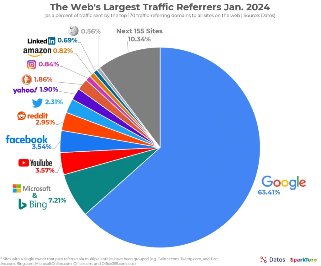 Cirkeldiagram van de grootste web referrals naar alle websites op het web.
