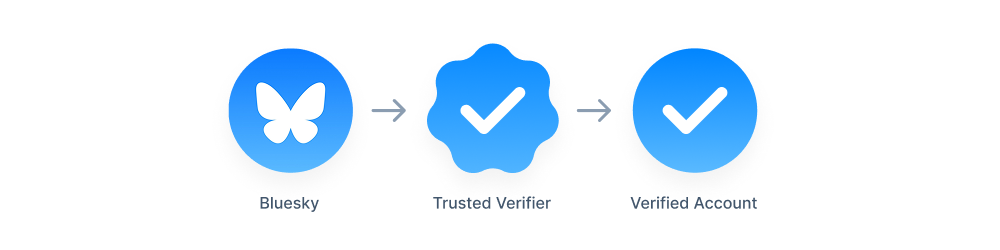 Bluesky Trusted Verifier en Verified Account