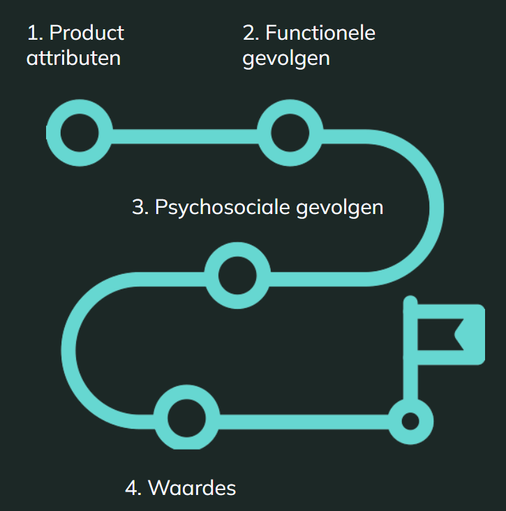 Means end chain model