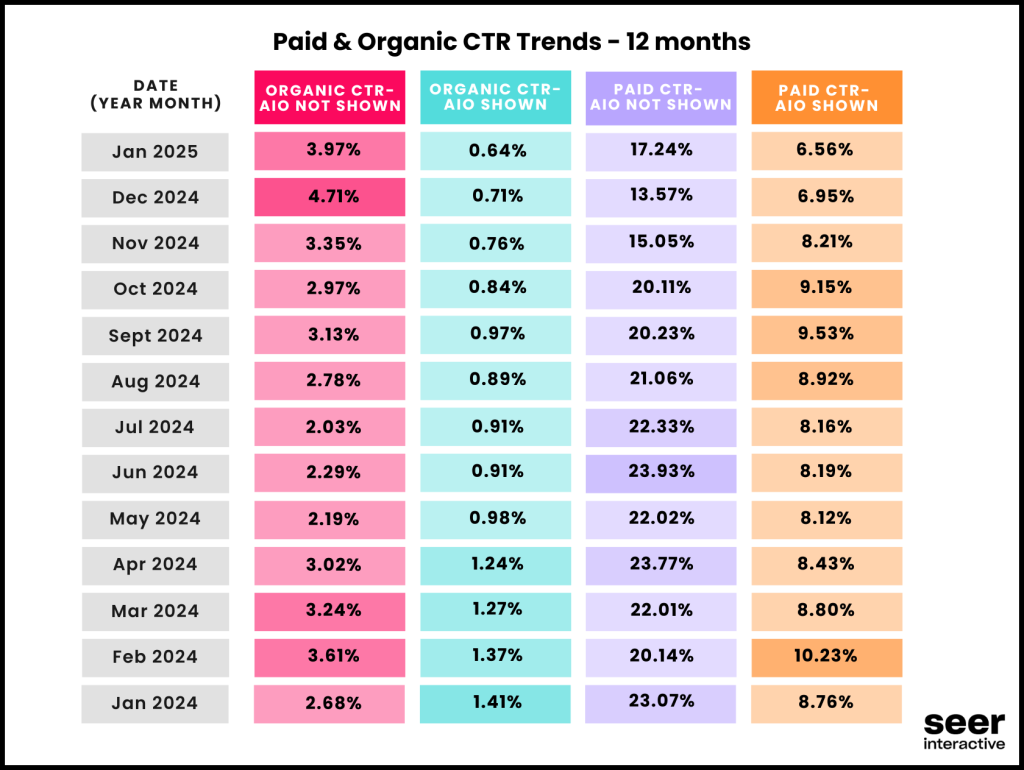 Overzicht van CTR zoekresultaten met en zonder AI overviews