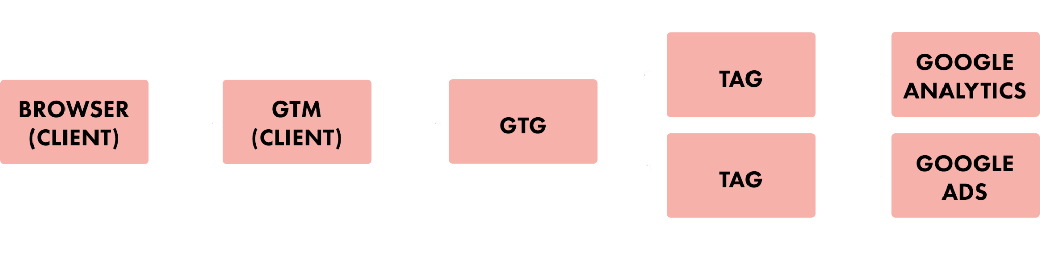Google Tag Gateway vs Server Side Google Tag Manager » SDIM