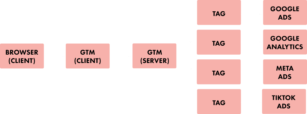 Server Side Tracking uitleg