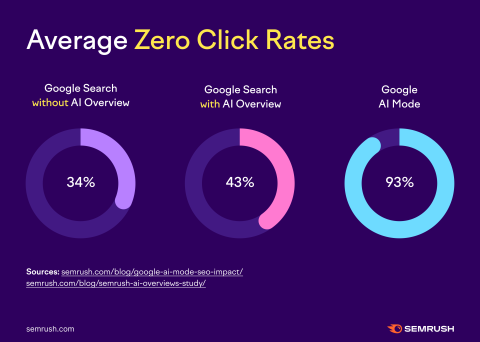 Semrush Average Zero Click Rates
