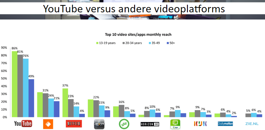 YouTube versus andere video platformen