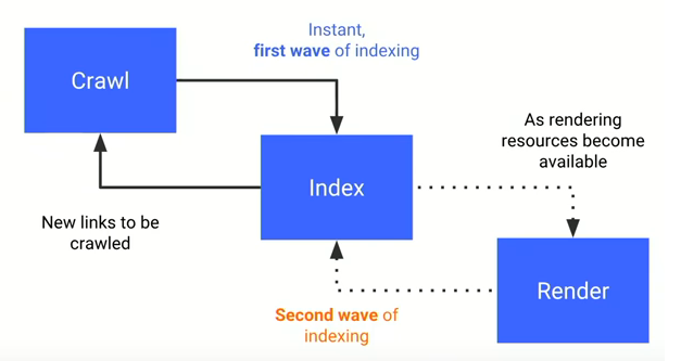 Googlebot indexering JavaScript