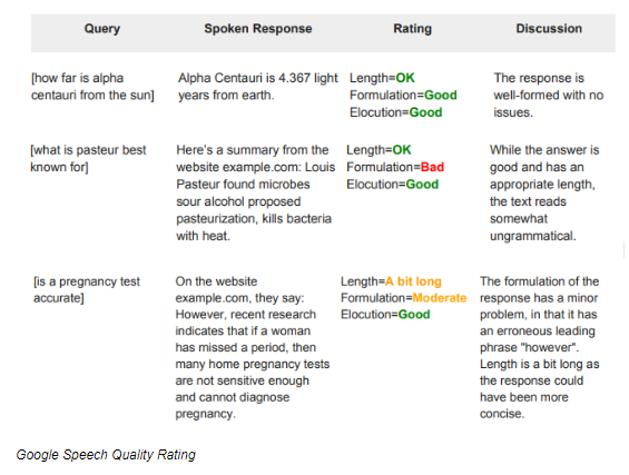 Google Speech Quality Rating